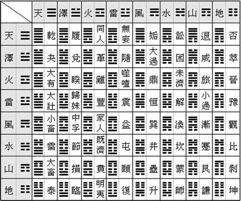 易經塔羅六十四卦|簡易《易經》六十四卦卦義 